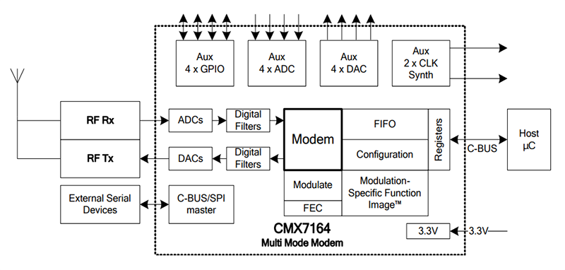 CML Micro CMX7164 Multi Mode Wireless Data Modems